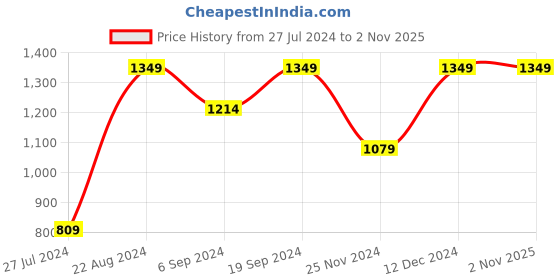 tatacliq.com Ginger by Lifestyle Red Bodycon Dress ginger by lifestyle Price History Graph from 27 Jul 2024 to 1 Nov 2025