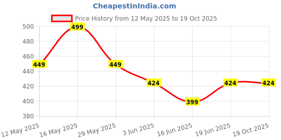 tatacliq.com Ginger by Lifestyle Red Chequered Shorts ginger by lifestyle Price History Graph from 12 May 2025 to 18 Oct 2025