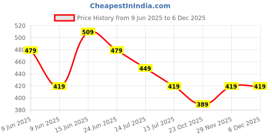 tatacliq.com Ginger by Lifestyle Red Cotton Plain T-Shirt ginger by lifestyle Price History Graph from 9 Jun 2025 to 5 Dec 2025