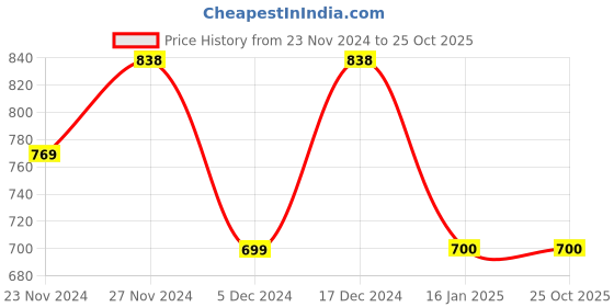 tatacliq.com Ginger by Lifestyle Red Cotton Printed Sweater ginger by lifestyle Price History Graph from 23 Nov 2024 to 25 Oct 2025