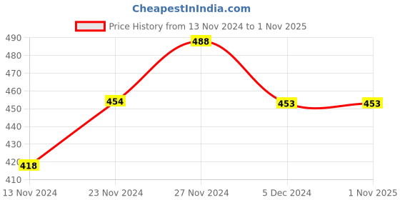 tatacliq.com Ginger by Lifestyle Red Cotton Printed Sweatshirt ginger by lifestyle Price History Graph from 13 Nov 2024 to 1 Nov 2025