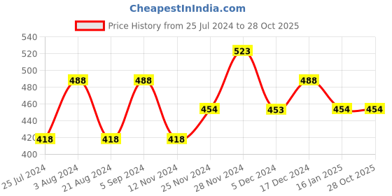 tatacliq.com Ginger by Lifestyle Red Cotton Printed T-Shirt ginger by lifestyle Price History Graph from 25 Jul 2024 to 28 Oct 2025