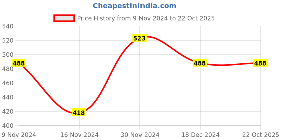 tatacliq.com Ginger by Lifestyle Red Cotton Printed T-Shirt ginger by lifestyle Price History Graph from 9 Nov 2024 to 21 Oct 2025