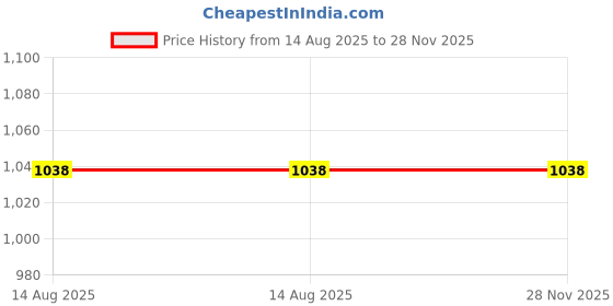 tatacliq.com Ginger By Lifestyle Red Cotton Regular Fit Embroidered Top ginger by lifestyle Price History Graph from 14 Aug 2025 to 27 Nov 2025