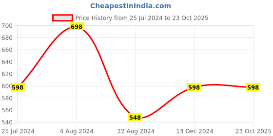 tatacliq.com Ginger by Lifestyle Red Lace Pattern Bralette Bra ginger by lifestyle Price History Graph from 25 Jul 2024 to 22 Oct 2025
