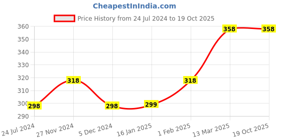 tatacliq.com Ginger by Lifestyle Red Lace Pattern Hipster Panty ginger by lifestyle Price History Graph from 24 Jul 2024 to 17 Oct 2025