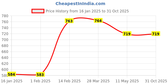 tatacliq.com Ginger by Lifestyle Red Plain A-Line Dress ginger by lifestyle Price History Graph from 16 Jan 2025 to 31 Oct 2025