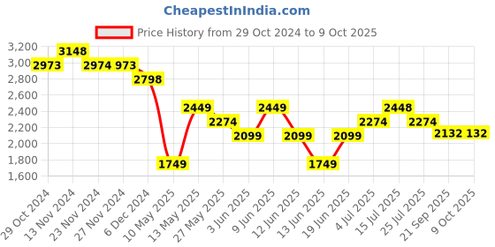 tatacliq.com Ginger by Lifestyle Red Plain Puffer Jacket ginger by lifestyle Price History Graph from 29 Oct 2024 to 9 Oct 2025