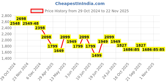 tatacliq.com Ginger by Lifestyle Red Plain Puffer Jacket ginger by lifestyle Price History Graph from 29 Oct 2024 to 22 Nov 2025