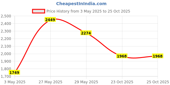 tatacliq.com Ginger by Lifestyle Red Plain Puffer Jacket ginger by lifestyle Price History Graph from 3 May 2025 to 23 Oct 2025