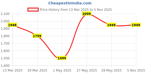 tatacliq.com Ginger by Lifestyle Red Plain Puffer Jacket ginger by lifestyle Price History Graph from 13 Mar 2025 to 5 Nov 2025