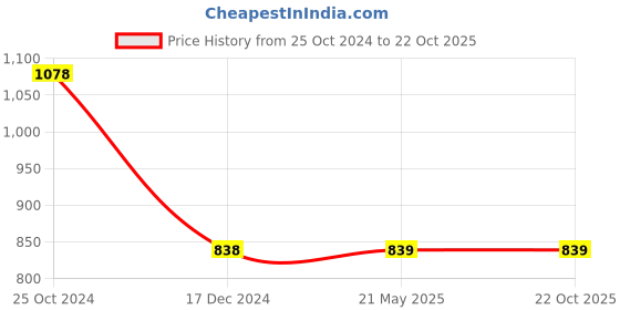 tatacliq.com Ginger by Lifestyle Red Plain Top ginger by lifestyle Price History Graph from 25 Oct 2024 to 21 Oct 2025