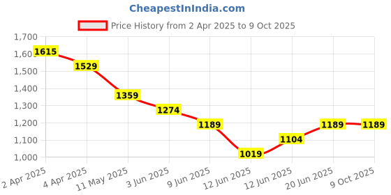 tatacliq.com Ginger by Lifestyle Red Printed Pyjama Set ginger by lifestyle Price History Graph from 2 Apr 2025 to 9 Oct 2025