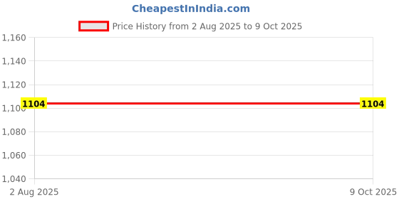 tatacliq.com Ginger by Lifestyle Red Printed Pyjama Set ginger by lifestyle Price History Graph from 2 Aug 2025 to 9 Oct 2025