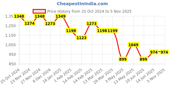 tatacliq.com Ginger by Lifestyle Red Printed Shirt ginger by lifestyle Price History Graph from 25 Oct 2024 to 1 Nov 2025