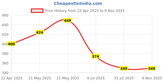 tatacliq.com Ginger by Lifestyle Red PU Waist Belt for Women ginger by lifestyle Price History Graph from 22 Apr 2025 to 9 Nov 2025