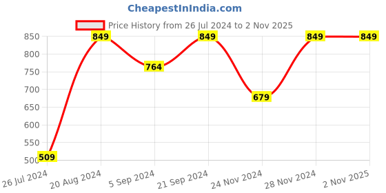 tatacliq.com Ginger by Lifestyle Red Regular Fit Crop Top ginger by lifestyle Price History Graph from 26 Jul 2024 to 1 Nov 2025