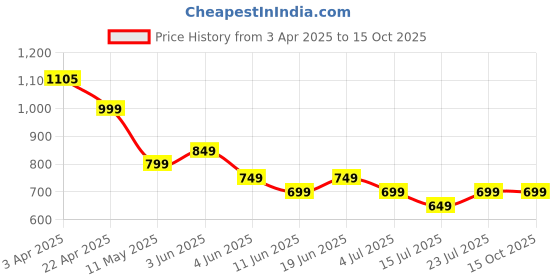 tatacliq.com Ginger By Lifestyle Red Regular Fit Skirt ginger by lifestyle Price History Graph from 3 Apr 2025 to 15 Oct 2025