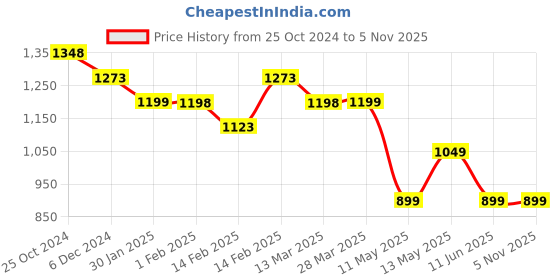 tatacliq.com Ginger by Lifestyle Red Shift Dress ginger by lifestyle Price History Graph from 25 Oct 2024 to 5 Nov 2025