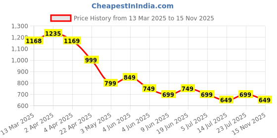 tatacliq.com Ginger by Lifestyle Red Solid Top ginger by lifestyle Price History Graph from 13 Mar 2025 to 15 Nov 2025