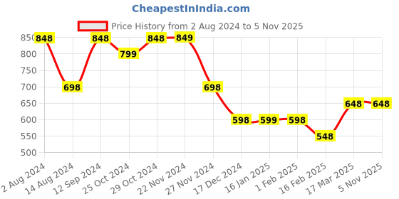 tatacliq.com Ginger by Lifestyle Red Solid Wallet For women ginger by lifestyle Price History Graph from 2 Aug 2024 to 5 Nov 2025