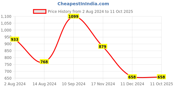 tatacliq.com Ginger by Lifestyle Red Solid Wallet For women ginger by lifestyle Price History Graph from 2 Aug 2024 to 10 Oct 2025