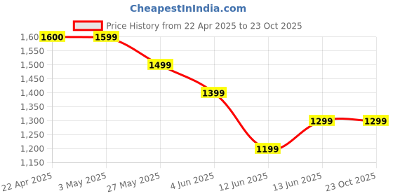 tatacliq.com Ginger by Lifestyle Red Textured Shoulder Handbag ginger by lifestyle Price History Graph from 22 Apr 2025 to 23 Oct 2025