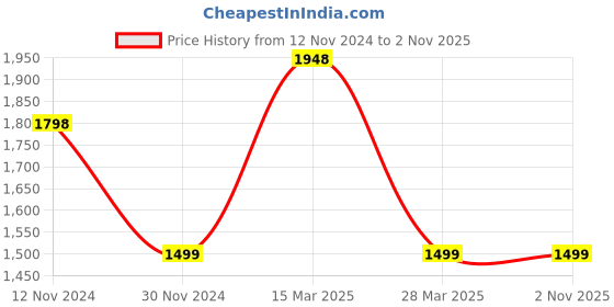 tatacliq.com Ginger by Lifestyle Red V Neck Night suit ginger by lifestyle Price History Graph from 12 Nov 2024 to 1 Nov 2025
