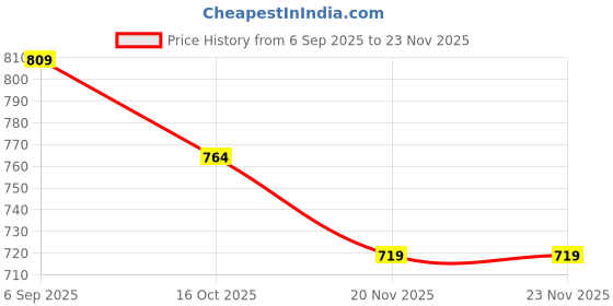 tatacliq.com Ginger By Lifestyle Rust Cotton Regular Fit Printed Nighty ginger by lifestyle Price History Graph from 6 Sep 2025 to 23 Nov 2025