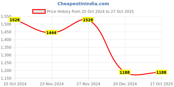 tatacliq.com Ginger by Lifestyle Sage Green Regular Fit Midi Dress ginger by lifestyle Price History Graph from 25 Oct 2024 to 27 Oct 2025