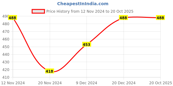 tatacliq.com Ginger by Lifestyle Sage Green Self Pattern Top ginger by lifestyle Price History Graph from 12 Nov 2024 to 20 Oct 2025