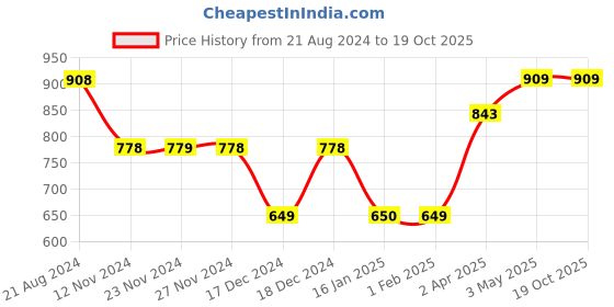 tatacliq.com Ginger by Lifestyle Sage High Rise Jeggings ginger by lifestyle Price History Graph from 21 Aug 2024 to 19 Oct 2025