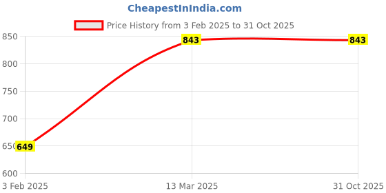 tatacliq.com Ginger by Lifestyle Sage High Rise Jeggings ginger by lifestyle Price History Graph from 3 Feb 2025 to 31 Oct 2025
