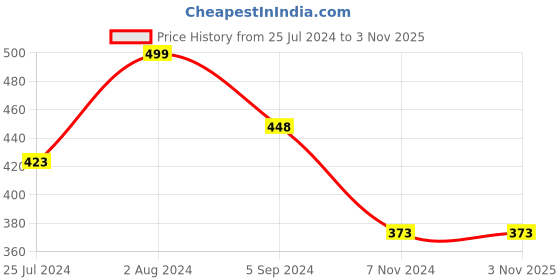 tatacliq.com Ginger by Lifestyle Sea Green & Purple Cotton Printed Shorts ginger by lifestyle Price History Graph from 25 Jul 2024 to 3 Nov 2025