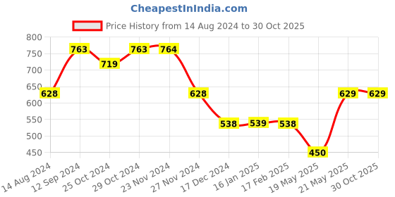 tatacliq.com Ginger by Lifestyle Silver Printed Cross Body Bag ginger by lifestyle Price History Graph from 14 Aug 2024 to 29 Oct 2025