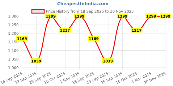 tatacliq.com Ginger by Lifestyle Silver Sling Handbag ginger by lifestyle Price History Graph from 18 Sep 2025 to 29 Nov 2025