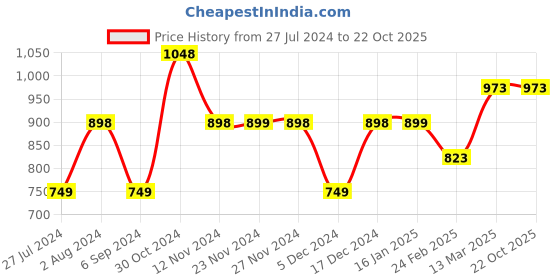 tatacliq.com Ginger by Lifestyle Sky Blue Cotton Flared Pants ginger by lifestyle Price History Graph from 27 Jul 2024 to 22 Oct 2025