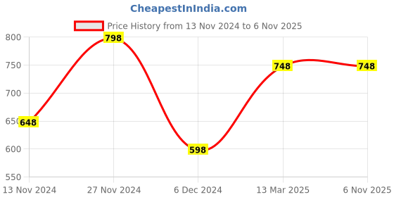tatacliq.com Ginger by Lifestyle Sky Blue Cotton Low Rise Jeans ginger by lifestyle Price History Graph from 13 Nov 2024 to 6 Nov 2025