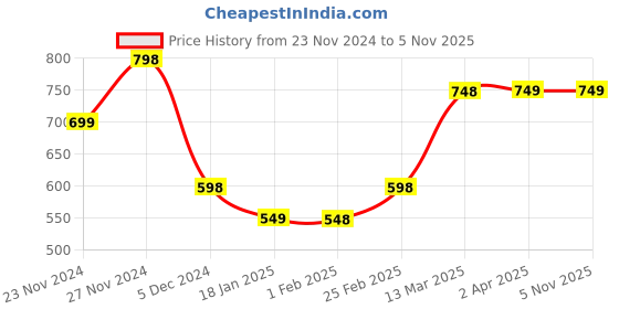 tatacliq.com Ginger by Lifestyle Sky Blue Cotton Mid Rise Jeans ginger by lifestyle Price History Graph from 23 Nov 2024 to 3 Nov 2025