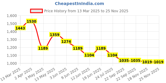 tatacliq.com Ginger by Lifestyle Sliver Polyester Regular Fit Dress ginger by lifestyle Price History Graph from 13 Mar 2025 to 25 Nov 2025