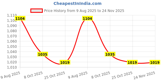 tatacliq.com Ginger by Lifestyle Sliver Polyester Regular Fit Dress ginger by lifestyle Price History Graph from 9 Aug 2025 to 24 Nov 2025