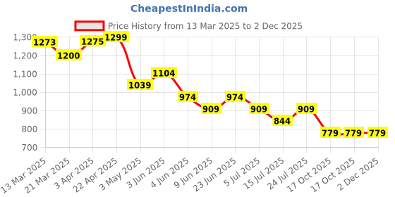 tatacliq.com Ginger by Lifestyle Sliver Polyester Regular Fit Pants ginger by lifestyle Price History Graph from 13 Mar 2025 to 2 Dec 2025