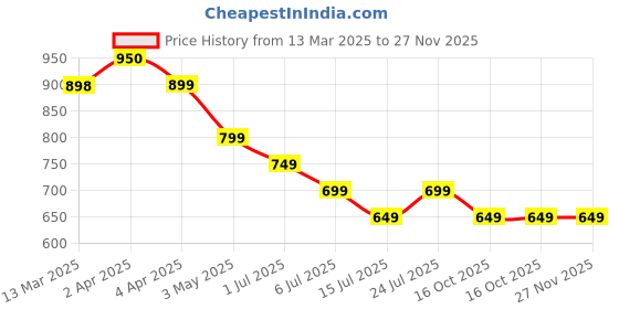 tatacliq.com Ginger by Lifestyle Sliver Polyester Regular Fit Top ginger by lifestyle Price History Graph from 13 Mar 2025 to 27 Nov 2025