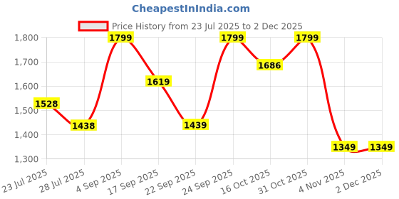 tatacliq.com Ginger by Lifestyle Tan Handbag ginger by lifestyle Price History Graph from 23 Jul 2025 to 1 Dec 2025