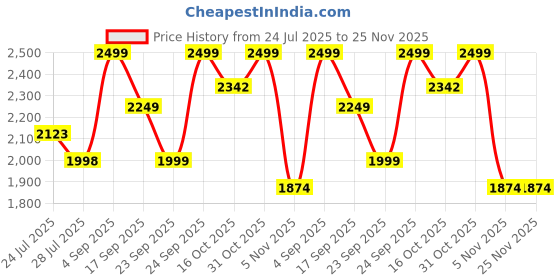 tatacliq.com Ginger by Lifestyle Tan Shoulder Handbag ginger by lifestyle Price History Graph from 24 Jul 2025 to 25 Nov 2025