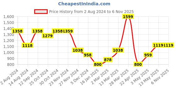 tatacliq.com Ginger by Lifestyle Tan Solid Sling Handbag ginger by lifestyle Price History Graph from 2 Aug 2024 to 6 Nov 2025
