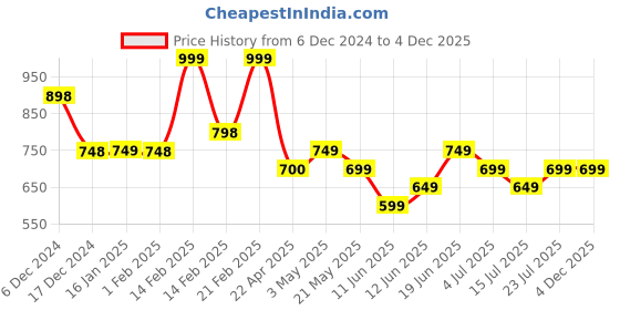 tatacliq.com Ginger by Lifestyle Taupe Wallet ginger by lifestyle Price History Graph from 6 Dec 2024 to 4 Dec 2025