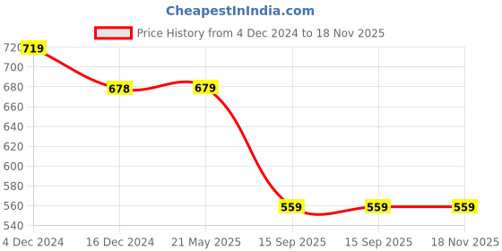 tatacliq.com Ginger by Lifestyle Teal Blue Regular Fit Top ginger by lifestyle Price History Graph from 4 Dec 2024 to 18 Nov 2025