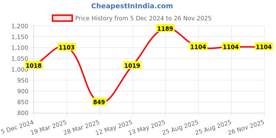 tatacliq.com Ginger by Lifestyle Teal Regular Fit Midi Dress ginger by lifestyle Price History Graph from 5 Dec 2024 to 26 Nov 2025