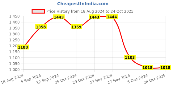 tatacliq.com Ginger by Lifestyle Teal Textured Cross Body Bag ginger by lifestyle Price History Graph from 18 Aug 2024 to 24 Oct 2025